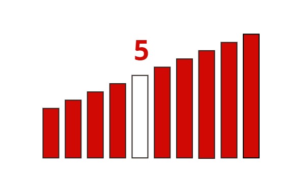 Na škále od 1-10